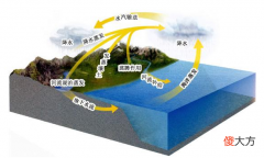 水循环知识点 水循环示意图