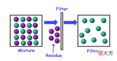 分离混合物的方法有哪些 中学化学知识点归纳