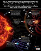 太阳风如何影响太阳系的行星或其他天体